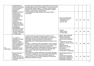 35
complexidade dos
cotidianos das cidades
em suas divisões e
demarcações
espaciais.
as redes e fluxos da informação e compreender como as marcas
da globalização encontram-se presentes no mundo inteiro a partir
da observação dessas imagens. O Professor poderá, também,
relacionar as principais Transnacionais presentes no território
brasileiro e suas principais características.
-A interpretação de mapas temáticos e das anamorfoses é
fundamental.
Localizar em fotos os
fenômenos da
simultaneidade e
instantaneidade das
informações e
compreender a
importância desses
recursos no
entendimento das
paisagens excluídas
ou desterritorializadas
e incluídas ou
territorializadas.
-Marcas da globalização.
- Intercâmbio cultural.
- Transnacionais.
- Estilo de vida.
I/A I/A A/C A/C
Compreender o papel
das redes virtuais na
vida dos adolescentes
e analisar a exclusão e
a inclusão digital.
- Internet;
- Redes virtuais;
- Inclusão digital.
I/A I/A A/C A/C
XIV.
Globalização
Ler, analisar e
interpretar os códigos
específicos da
Geografia (mapas,
gráficos, tabelas etc.),
na representação dos
fatos e fenômenos
relacionados à
globalização política,
econômica, cultural.
O desenvolvimento dessas habilidades possibilita o aluno
identificar como cada lugar ou região absorveu os impactos da
globalização, tanto nas mudanças de hábitos quanto na
organização socioespacial, descrevendo aspectos da
globalização como o desemprego estrutural e conjuntural, entre
outros.
Para tanto, o professor poderá utilizar gráficos, mapas e tabelas
permitirá ao aluno conhecer os elementos de um mapa (escala,
legenda, título, orientação, fonte), para compreender as
representações espaciais da globalização econômica, política e
cultural. Os gráficos podem ser expostos em diferentes tipos
(setor, barras, linhas) sobre aspectos relacionados à
globalização.
-Documentários e imagens possibilitam uma grande exploração
da temática. A seleção de uma ou duas partes do documentário
“The corporation” de fácil acesso pela internet, garante um
material que pode gerar um ótimo planejamento de sequência
didática para explorar a temática.
-Mapas, cartas, fotografia
aéreas, anamorfoses.
- Gráficos (climograma,
pirâmide etária, população,
etc.).
- Tabelas sobre aspectos
econômicos, sociais, naturais
e políticos.
-Mapas temáticos
-Meio técnico-científico-
informacional
-ZEE /Zonas Francas
-Cidade global e megacidade
I/A I/A I/A/C A/C
Selecionar temas e
aspectos da
espacialidade das
cidades que informam
as transformações sob
a ótica da
-Desemprego estrutural e
cultural;
-Urbanização-segregação
espacial como oposição da
cidade legal à cidade das
urbanizações irregulares.
I/A I/A I/A/C A/C
 