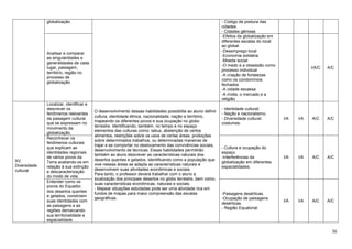36
globalização. - Código de postura das
cidades.
- Cidades gêmeas
Analisar e comparar
as singularidades e
generalidades de cada
lugar, paisagem,
território, região no
processo de
globalização.
-Efeitos da globalização em
diferentes escalas do local
ao global.
-Desemprego local
-Economia solidária
-Moeda social
-O medo e a obsessão como
processo individual
-A criação de fortalezas
como os condomínios
fechados
-A cidade escassa
-A mídia, o mercado e a
religião
I/A/C A/C
XV.
Diversidade
cultural
Localizar, identificar e
descrever os
fenômenos relevantes
da paisagem cultural
que se expressam no
movimento da
globalização.
O desenvolvimento dessas habilidades possibilita ao aluno definir
cultura, identidade étnica, nacionalidade, nação e território,
mapeando os diferentes povos e sua ocupação no globo
terrestre. Identificando, também, no tempo e no espaço
elementos das culturas como: tabus, abstenção de certos
alimentos, restrições sobre os usos de certas áreas, proibições
sobre determinados trabalhos, ou determinadas maneiras de
trajar e se comportar no deslocamento das convivências sociais,
desenvolvimento de técnicas. Essas habilidades permitirão
também ao aluno descrever as características naturais dos
desertos quentes e gelados, identificando como a população que
vive nessas áreas se adapta as características naturais e
desenvolvem suas atividades econômicas e sociais.
Para tanto, o professor deverá trabalhar com o aluno a
localização dos principais desertos no globo terrestre, bem como,
suas características econômicas, naturais e sociais.
- Mapear situações estudadas pode ser uma atividade rica em
fundos de mapas para maior compreensão das escalas
geográficas.
- Identidade cultural;
- Nação e nacionalismo.
- Diversidade cultural:
costumes.
I/A I/A A/C A/C
Reconhecer os
fenômenos culturais
que explicam as
identidades regionais
de vários povos da
Terra avaliando-os em
relação à sua extinção
e descaracterização
do modo de vida.
- Cultura e ocupação do
espaço.
-Interferências da
globalização em diferentes
espacialidades.
I/A I/A A/C A/C
Entender como os
povos do Equador,
dos desertos quentes
e gelados, constroem
suas identidades com
as paisagens e as
regiões demarcando
sua territorialidade e
espacialidade.
-Paisagens desérticas.
-Ocupação de paisagens
desérticas.
- Região Equatorial
I/A I/A A/C A/C
 