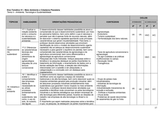 37
Eixo Temático IV – Meio Ambiente e Cidadania Planetária
Tema 4 – Ambiente, Tecnologia e Sustentabilidade
TÓPICOS HABILIDADES ORIENTAÇÕES PEDAGÓGICAS CONTEÚDOS
CICLOS
INTERMEDIÁRIO DA CONSOLIDAÇÃO
6º 7º 8º 9º
17.
Desenvolvime
nto
sustentável
17.1. Explicar a
relação existente
entre o consumo
da natureza e a
sustentabilidade
ambiental.
O desenvolvimento dessas habilidades possibilita ao aluno a
compreensão do que é desenvolvimento sustentável, por meio
do panorama histórico, bem como definir o que é natureza e
perceber que não é apenas fonte de recursos naturais, além
de descrever o sistema capitalista apontando suas principais
características que geram insustentabilidade. Para tanto, o
professor deverá desenvolver atividades que envolvem
identificação de como o modelo de desenvolvimento vigente
capitalista não se adequa ao desenvolvimento sustentável
necessário a para garantir o equilíbrio do planeta, bem como
compreensão das características da agroecologia e da
agricultura convencional, bem como diferenciando a
agroecologia da agricultura convencional.
Pesquisas são muito indicadas. Indique pesquisas sobre a
temática e na pesquisa destaque as partes importantes no
tratamento da informação: o levantamento de dados com a
devida validação das fontes, a seleção das informações
relacionadas com a questão a ser pesquisada, a
categorização e a conclusão com um destaque para
mapeamentos.
- Agroecologia;
- Ecoturismo.
- Turismo sustentável.
- Territorialização dos bens naturais.
I/A I/A I/A/C A/C
17.2. Diferenciar
as características
técnicas dos
produtos
alimentícios de
origem
agroecológica
daqueles de uma
lavoura
convencional.
- Tipos de agricultura convencional e
agroecologia.
- Os agri-ruralistas e as práticas
multifuncionais no campo
- Revolução Verde
- Transgênicos
I/A/C A/C
18. Indústria e
meio
ambiente
18.1. Identificar e
avaliar o
comportamento
das empresas
diante da
necessidade de
se utilizar
processos
ambientalmente
mais
sustentáveis, tais
como, o uso do
solo, do subsolo,
das águas.
O desenvolvimento dessas habilidades possibilita ao aluno a
identificar como se organiza o espaço de indústrias
tradicionais e de alta tecnologia, bem como descrever quais os
impactos ambientais gerados pela produção industrial, além
de descrever processos industriais ambientalmente mais
sustentáveis que garantem menor impacto no meio ambiente.
Para tanto, o professor deverá desenvolver atividades que
possibilita a identificar onde concentram os polos tecnológicos
industriais e os fatores estratégicos que atraem empresas de
alta tecnologia para diferentes países, focando as relações de
trabalho nas empresas de alta tecnologia no Brasil e no
mundo.
É importante que sejam realizadas pesquisas sobre a temática
e que, na pesquisa, se destaquem as partes importantes para
- Grupo de países mais
industrializados.
- Indústrias de tecnologia da
informação.
-Industrialização mecanismos de
inclusão e exclusão.
- Políticas e impactos ambientais
- Chuva ácida
- Problemas de saúde decorrentes
de vazamentos de gás na Índia
I/A I/A I/A/C A/C
 