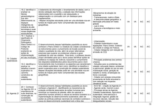 38
18.2. Identificar e
analisar os
fatores
geoestratégicos
que vêm
determinando os
espaços
inteligentes da
indústria de alta
tecnologia e suas
novas exigências
socioculturais.
o tratamento da informação: o levantamento de dados, com a
devida validação das fontes, a seleção das informações
relacionadas com a questão a ser pesquisada, a
categorização e a conclusão com um destaque para
mapeamentos.
- Mapear situações estudadas pode ser uma atividade rica em
fundos de mapas para maior compreensão das escalas
geográficas.
-Mecanismos de atração de
indústrias.
- Transnacionais: matriz e filiais.
- A descontinuidade geográfica: a
fabricação articulada em redes
globais
- Just in time.
- Avanços e tecnológicos e meio
ambiente.
I/A I/A A/C A/C
19. Cidades
sustentáveis
19.1. Explicar o
significado do
Orçamento
Participativo,
Plano Diretor e o
Código de
Posturas
avaliando as
ações de
implementação
em seu município.
O desenvolvimento dessas habilidades possibilita ao aluno
conhecer o Plano Diretor e o Estatuto da Cidade considerando
os instrumentos para o cumprimento da função social da
cidade e qualidade de vida, além de propor alternativas
possíveis para superar os problemas urbanos e gerar
qualidade de vida nas cidades. Para tanto, o professor deverá
propor atividades para que o aluno possa identificar ações da
prefeitura no espaço de vivência, buscando o cumprimento
dos dispostos estabelecidos pelos documentos para o bom
funcionamento dos municípios e os aspectos que caracterizam
uma cidade sustentável, bem como, identificar os desafios a
serem superados para a construção de cidades sustentáveis.
Mapear situações estudadas pode ser uma atividade rica em
fundos de mapas para maior compreensão das escalas
geográficas.
- Urbanização;
- Cidades sustentáveis e suas
legislações: Plano Diretor, Estatuto
da Cidade e Código de Postura.
- Cidade inteligente com redução de
emissão de CO2
I/A I/A A/C A/C
19.2. Identificar e
explicar os
desafios a serem
superados no
caminho
construtivo de
cidades
sustentáveis.
- Principais problemas dos centros
urbanos.
- Soluções para os problemas das
cidades: educação básica, ambiental
e patrimonial, gestão do uso do solo,
mobilização social, geração de
trabalho e renda, erradicação da
fome e exclusão.
- Cidade com energia consumida
proveniente de fonte renovável e
com redução nos impactos
climáticos locais.
I/A I/A A/C A/C
20. Agenda 21
20.1. Conhecer
na Agenda XXI, a
importância de
suas diretrizes, na
construção de
sociedades
sustentáveis.
O desenvolvimento dessas habilidades possibilita ao aluno
conhecer a Agenda 21, identificando os mecanismos de
proteção ambiental associados às ações humanas para
minimizar os impactos do planeta, além de valorizar o
patrimônio humano artístico e natural do território brasileiro e a
implementação do desenvolvimento sustentável, além de
avaliar as políticas públicas nacionais de combate à pobreza e
busca do desenvolvimento sustentável sob a ótica das
- ECO 92 – criação da Agenda 21;
- Agenda verde, marrom e azul.
- Principais temas da Agenda:
Cidades Sustentáveis, Agricultura
sustentável, infra-estrutura e
integração regional, gestão de
recursos naturais, redução das
desigualdades sociais,
I/A I/A A/C A/C
 