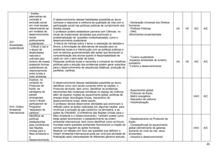 40
XVI.
Sociedades
sustentáveis
- Avaliar
alternativas de
combate à
exclusão social
em nível escalar,
referenciando-se
em modelos de
desenvolvimento
social,
politicamente
sustentáveis.
O desenvolvimento dessas habilidades possibilita ao aluno
conhecer e relacionar a melhoria da qualidade de vida com a
participação social nas políticas públicas de cumprimento dos
direitos sociais.
O professor poderá estabelecer parceria com Ciências, no
intuito de implementar atividades que promovam a
problematização de questões contextualizadas, como o
desenvolvimento sustentável.
A leitura de notícias sobre o tema, a realização de debates e
fóruns, a formulação de alternativas de solução para os
problemas locais e a interlocução com as políticas públicas e
com os setores governamentais são ações que favorecem a
conscientização dos alunos quanto à responsabilidade de
cada um com o bem-estar de todos.
Pesquisar políticas locais e nacionais e comparar as iniciativas
políticas para a solução dos problemas podem gerar subsídios
para o desenvolvimento de sequências didáticas, produção de
panfletos, cartilhas.
- Declaração Universal dos Direitos
Humanos.
- Políticas Públicas.
- ONG.
-Movimentos ecoambientais
I/A I/A A/C A/C
- Criticar o uso e
o abuso de
atratividades
naturais e
culturais pelo
turismo de massa
avaliando formas
sustentáveis de
relacionamento
entre turista e
meio ambiente.
- Turismo sustentável.
-Impactos ambientais do turismo
predatório.
-Turismo e desenvolvimento
I/A I/A A/C A/C
XVII. Ordem
Ambiental
Internacional
Explicar, no
contexto do
Protocolo de
Kyoto, as
vantagens de
países
emergentes,
como o Brasil,
participarem do
Programa
“sequestro de
carbono”.
O desenvolvimento dessas habilidades possibilita ao aluno
identificar como vem sendo cumprido entre as nações, o
Protocolo de Kyoto, bem como, identificar os problemas
decorrentes das mudanças climáticas no espaço de vivência,
além de explicar noções de aquecimento global, políticas de
energia limpa, tecnologias limpas, mecanismo de
desenvolvimento limpo, efeito estufa.
O professor deverá desenvolver atividades que promovam a
reflexão sobre as ações realizadas por algumas nações, para
minimizar a emissão de gás carbônico na atmosfera, e as
ações da CNUMAD (Conferência das Nações Unidas para o
Meio Ambiente e o Desenvolvimento). Também avaliar como
estas ações favoreceram o estabelecimento da ordem
ambiental internacional, bem como identificar como os fóruns
mundiais sobre questões ambientais favoreceram a criação de
normas que regulam as ações humanas.
Realizar um debate com foco nas questões que definem a
Ordem Ambiental Internacional pode ser uma boa atividade de
finalização após interpretações de diferentes gêneros textuais.
- Aquecimento global.
- Protocolo de Kyoto;
- Matriz energética.
- Sequestro de carbono.
- Industrialização.
I/A/C A/C
Identificar as
políticas
estabelecidas
pela Conferência
das Nações
Unidas para o
Meio Ambiente e
o
Desenvolvimento
- Desdobramento do Protocolo de
Kyoto.
- Consequências do aquecimento
global (derretimento de geleiras,
aumento do nível do mar, seca,
enchentes).
- Indústria e desenvolvimento
I/A/C A/C
 