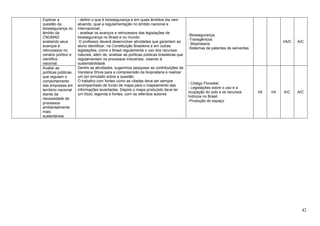 42
Explicar a
questão da
biossegurança no
âmbito da
CNUMAD
avaliando seus
avanços e
retrocessos no
cenário político e
científico
nacional.
- definir o que é biossegurança e em quais âmbitos ela vem
atuando, qual a regulamentação no âmbito nacional e
internacional;
- analisar os avanços e retrocessos das legislações de
biossegurança no Brasil e no mundo.
O professor deverá desenvolver atividades que garantam ao
aluno identificar, na Constituição Brasileira e em outras
legislações, como o Brasil regulamenta o uso dos recursos
naturais, além de, analisar as políticas públicas brasileiras que
regulamentam os processos industriais, visando à
sustentabilidade.
Dentre as atividades, sugerimos pesquisar as contribuições de
Vandana Shiva para a compreensão da biopirataria e realizar
um júri simulado sobre a questão.
O trabalho com fontes como as citadas deve ser sempre
acompanhado de fundo de mapa para o mapeamento das
informações levantadas. Depois o mapa produzido deve ter
um título, legenda e fontes, com os referidos autores.
-Biossegurança.
-Transgênicos.
- Biopirataria
-Sistemas de patentes de sementes
I/A/C A/C
Avaliar as
políticas públicas
que regulam o
comportamento
das empresas em
território nacional
diante da
necessidade de
processos
ambientalmente
mais
sustentáveis.
- Código Florestal;
- Legislações sobre o uso e a
ocupação do solo e os recursos
hídricos no Brasil.
-Produção do espaço
I/A I/A A/C A/C
 
