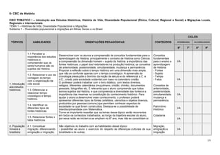 19
6- CBC de História
EIXO TEMÁTICO I – Introdução aos Estudos Históricos, História de Vida, Diversidade Populacional (Étnica, Cultural, Regional e Social) e Migrações Locais,
Regionais e Internacionais
TEMA 1 – Histórias de Vida, Diversidade Populacional e Migrações
Subtema 1 – Diversidade populacional e migrações em Minas Gerais e no Brasil
TÓPICOS HABILIDADES ORIENTAÇÕES PEDAGÓGICAS CONTEÚDOS
CICLOS
INTERMEDIÁRIO DA CONSOLIDAÇÃO
6º 7º 8º 9º
1. Introdução
aos estudos
históricos
1.1 Perceber a
importância dos estudos
históricos e
compreender que os
seres humanos são os
sujeitos da História.
Desenvolver com os alunos a compreensão de conceitos fundamentais para a
aprendizagem da História, principalmente o conceito de História como Ciência;
a compreensão da dimensão homem – sujeito da história; a importância das
fontes históricas; o papel dos historiadores na produção histórica; os conceitos
de anterioridade, posterioridade, simultaneidade, mudança e permanência.
Propiciar a reflexão sobre o tempo histórico em uma dimensão mais ampla,
que não se confunde apenas com o tempo cronológico. A apreensão da
cronologia pressupõe o domínio da noção de século e do referencial a.C. e
d.C., criado pela sociedade ocidental com base no calendário cristão.
O professor poderá trabalhar com o livro didático, com textos diversos,
relógios, diferentes calendários (muçulmano, cristão, chinês), documentos
pessoais, fotografias etc. É relevante que o aluno compreenda que todos
somos sujeitos da História, e que compreenda a diversidade das fontes e a
importância das mesmas na constituição do conhecimento histórico. Para
ajudar o aluno a desenvolver esse conhecimento, o professor poderá
apresentar diferentes tipos de fontes (artefatos, utensílios e objetos diversos,
produzidos por pessoas comuns) que permitam conhecer aspectos da
sociedade na qual foram construídos. Destaca-se a possibilidade de
interdisciplinaridade com Matemática.
Torna-se importante ressaltar que os temas desse tópico serão recorrentes
em todos os conteúdos trabalhados, ao longo da trajetória escolar do aluno,
por essa razão se iniciam e se ampliam no 6º ano, mas não se consolidam aí.
• Conceitos
fundamentais
para o ensino e
aprendizagem
de História:
- Fontes
 - Sujeito
 - Tempo
 - Fatos
 Conceitos de
anterioridade,
posterioridade,
simultaneidade,
mudança e
permanência.
• Patrimônio
Histórico
• Cidadania
I/A
1.2. Relacionar o uso da
contagem do tempo
com a organização da
vida social.
I/A
1.3. Diferenciar e
relacionar tempo
cronológico e tempo
histórico.
I/A
1.4. Identificar os
diferentes tipos de
fontes históricas.
I/A
1.5. Relacionar fontes e
fatos históricos.
I/A
2. População
mineira e
brasileira:
2.1. Conceituar
migração, diferenciando
emigração e imigração.
São objetivos do trabalho com as habilidades desse tópico:
- possibilitar ao aluno o exercício do respeito às diferenças culturais de sua
localidade e de outras;
Migração,
emigração e
imigração
I/A
 