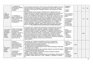 24
7. Os
imigrantes
europeus
nos séculos
XIX e XX
7.1. Identificar as
características básicas
do capitalismo
industrial.
O que interessa neste tópico é o fato de que as demandas surgidas no decorrer
da própria dinâmica do capitalismo, especialmente no século XIX, motivam a
inserção de novos grupos de imigrantes europeus e não europeus em nossa
sociedade.
Pode-se destacar nesse contexto a transição entre o trabalho-escravo e o
trabalho-livre como um elemento decisivo para se implementar uma política de
incentivo à imigração europeia. Grande parte da população miserável da
Europa, sem condições de sobrevivência no Velho Mundo, migrou para o Novo
Mundo em busca do sonho de melhorar sua condição de vida. Esse sonho era
permanentemente alimentado pela própria propaganda do governo imperial
brasileiro e pelos agentes aliciadores desses homens e mulheres na Europa.
O professor poderá realizar um trabalho interdisciplinar com o professor de
Língua Portuguesa e de Geografia, empregando textos do livro didático,
notícias, reportagens, gráficos, mapas, filmes relativos ao tema, como “Novo
Mundo” link: http://omelete.uol.com.br/cinema/novo-mundo/#.UmlZJzcZk1I.
Capitalismo
industrial;
Trabalho
escravo
Fluxo migratório
europeu para o
Brasil;
Transformações
na economia e
na sociedade –
expansão e
modernização
da cafeicultura;
I/A A/C
7.2. Identificar os
grupos migratórios no
Brasil nos séculos XIX
e XX dentro do
contexto da expansão
do capitalismo.
I/A A/C
I. Os “outros”
imigrantes
nos séculos
XIX e XX:
árabes,
judeus,
orientais.
Analisar os processos
que dão continuidade
às políticas de
imigração no Brasil e a
chegada de novas
levas de imigrantes
em Minas Gerais nos
séculos XIX e XX
É importante que o professor dê continuidade à compreensão dos conceitos
norteadores selecionados: migração, emigração, imigração, capitalismo
industrial, liberalismo, escravismo, trabalho-livre, exploração, valendo-se de
documentos, textos ficcionais e não ficcionais. O professor pode construir com
seus alunos o Glossário de História, contemplando o vocabulário específico
desse componente curricular, sendo complementado ao longo do estudo.
Caso julgue interessante e oportuno o professor poderá estender o estudo do
fenômeno da migração até o século XXI, analisando os movimentos migratórios
contemporâneos: haitianos, africanos, latino americanos.
Voltar ao tópico 7.
Outros
processos de
imigração no
Brasil:
- Política
- Economia
- Liberalismo
I/A/C
II.
Antiguidade
clássica
greco-
romana
Analisar e
compreender a
organização política,
social, econômica e
cultural da sociedade
greco-romana.
É importante que o professor possibilite aos alunos a compreensão:
- das instituições políticas, o conceito de polis (Cidade-Estado) e sua
diversidade e autonomia (Esparta e Atenas);
- do sistema político romano (República e Império);
- as caraterísticas da sociedade greco-romana, suas semelhanças e diferenças,
a escravidão e seus conflitos;
- as características econômicas das civilizações clássicas, sua estrutura agrária
e suas principais atividades econômicas;
- o legado da cultura greco-romana para o Mundo Ocidental no aspecto
religioso, artístico, filosófico e literário.
O professor poderá trabalhar temas atuais como as olimpíadas, utilizar textos do
livro didático, mapas, filmes como “Troia”, “Spartacus”, “Alexandre, o Grande”,
etc.
A Cultura
Greco-romana
- Mitologia
- Arte
Sistema Politico
(Cidade-Estado
(pólis),
República e
Império)
- Cidadania
- Democracia
- Escravidão
I/A/C
Compreender a
contribuição
greco-romana para a
formação da cultura
ocidental.
I/A/C
 