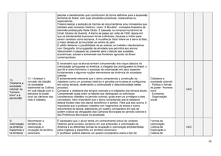 30
jesuítas e bandeirantes que contribuíram de forma definitiva para a expansão
territorial do Brasil, com suas atividades produtivas, missionárias ou
exploratórias.
Poderá realizar a exibição de trechos de documentários e/ou minisséries que
retratam este momento histórico, como “A Muralha”, minissérie brasileira de
televisão exibida pela Rede Globo. É baseada no romance homônimo de
Dinah Silveira de Queiróz. A trama se passa por volta de 1600, época em
que os bandeirantes buscavam terras cultiváveis, riquezas e índios para
serem vendidos como escravos. A muralha do título refere-se à serra do Mar,
o maior obstáculo às incursões ao centro do país.
É válido destacar a possibilidade de se realizar um trabalho interdisciplinar
com Geografia. Uma sugestão de atividade que permitirá aos alunos
relacionarem o passado ao presente seria o estudo das questões
econômicas, sociais e ambientais nas fronteiras agrícolas do Brasil
contemporâneo.
13.
Cidadania e
sociedade
colonial: os
“homens
bons” e a
escravidão
13.1 Analisar o
conceito de cidadão
na sociedade
estamental da Colônia
em sua relação com a
estrutura do poder
local (as câmaras das
vilas e cidades).
É necessário que os alunos tenham compreensão dos traços básicos da
colonização portuguesa na América: a chegada dos portugueses no Brasil, o
que foi e como funcionou o processo de colonização em seus aspectos
fundamentais e algumas noções elementares da dinâmica da sociedade
colonial.
É extremamente relevante que o aluno compreenda a construção da
cidadania como um processo histórico e perceba como essa se configurava
em outros tempos, observando a continuidade e descontinuidade nesse
processo.
Comparar a cidadania dos tempos coloniais e a cidadania dos tempos atuais.
Compreender quais eram os fatores que distinguiam os indivíduos
considerados cidadãos no período colonial, quais eram os privilégios a eles
concedidos. Será importante que o aluno compreenda que a cidadania
estava focada mais nos planos econômico e político. Para que isso ocorra, é
importante que o professor trabalhe com fragmentos de textos e outros
documentos da época, elaborando um quadro comparativo em que se
podem colocar as obrigações das Câmaras Municipais do período colonial e
das Prefeituras Municipais na atualidade.
Cidadania e
sociedade colonial:
- Política e formas
de poder: “homens
bons”
- Economia
- Organização
social
I/A/C
III.
Colonização
na América
Espanhola e
na América
Reconhecer a
temática da
colonização e
ocupação do território
americano.
É necessário que o aluno tenha um conhecimento prévio do contexto
histórico geral europeu na época em que antecedeu a colonização na
América e as diferentes formas de ocupação e colonização empreendidas
pelos ingleses e espanhóis em território americano.
O professor poderá elaborar um quadro comparativo sobre o tipo de
Formas de
colonização:
Colônia de
Exploração e
Colônia de
I/A/C
 
