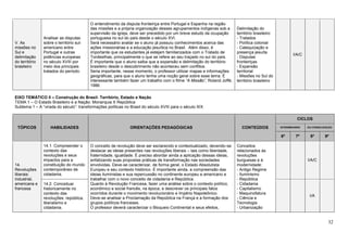 32
V. As
missões no
Sul e
delimitação
do território
brasileiro
Analisar as disputas
sobre o território sul-
americano entre
Portugal e outras
potências europeias
no século XVIII por
meio dos principais
tratados do período.
O entendimento da disputa fronteiriça entre Portugal e Espanha na região
das missões e a própria organização desses agrupamentos indígenas sob a
supervisão da igreja, deve ser precedido por um breve estudo da ocupação
portuguesa no sul do país desde o século XVI.
Será necessário avaliar se o aluno já possuiu conhecimentos acerca das
ações missionárias e a educação jesuítica no Brasil. Além disso, é
importante que os estudantes já estejam familiarizados com o Tratado de
Tordesilhas, principalmente o que se refere ao seu traçado no sul do país.
É importante que o aluno saiba que a expansão e delimitação do território
brasileiro desde o descobrimento não aconteceu sem conflitos.
Seria importante, nesse momento, o professor utilizar mapas e informações
geográficas, para que o aluno tenha uma noção geral sobre esse tema. É
interessante também fazer um trabalho com o filme “A Missão”, Roland Joffé,
1986.
Delimitação do
território brasileiro:
- Tratados
- Política colonial
- Catequização e
presença jesuíta
- Disputas
fronteiriças
- Expansão
territorial
- Missões no Sul do
território brasileiro
I/A/C
EIXO TEMÁTICO II – Construção do Brasil: Território, Estado e Nação
TEMA 1 – O Estado Brasileiro e a Nação: Monarquia X República
Subtema 1 – A “virada do século”: transformações políticas no Brasil do século XVIII para o século XIX
TÓPICOS HABILIDADES ORIENTAÇÕES PEDAGÓGICAS CONTEÚDOS
CICLOS
INTERMEDIÁRIO DA CONSOLIDAÇÃO
6º 7º 8º 9º
14.
Revoluções
liberais:
industrial,
americana e
francesa
14.1. Compreender o
contexto das
revoluções e seus
impactos para a
constituição do mundo
contemporâneo de
cidadania.
O conceito de revolução deve ser esclarecido e contextualizado, devendo-se
destacar as ideias presentes nas revoluções liberais – tais como liberdade,
fraternidade, igualdade. É preciso abordar ainda a aplicação dessas ideias,
enfatizando suas propostas práticas de transformação nas sociedades
envolvidas. Deve-se caracterizar, de forma geral, o Estado Absolutista
Europeu e seu contexto histórico. É importante ainda, a compreensão das
ideias iluministas e sua repercussão no continente europeu e americano e
trabalhar com o novo conceito de cidadania e República.
Quanto à Revolução Francesa, fazer uma análise sobre o contexto político,
econômico e social francês, na época, e descrever os principais fatos
ocorridos durante o movimento revolucionário e Império Napoleônico.
Deve-se analisar a Proclamação da República na França e a formação dos
grupos políticos franceses.
O professor deverá caracterizar o Bloqueio Continental e seus efeitos,
Conceitos
relacionados às
revoluções
burguesas e à
modernidade:
- Antigo Regime
- Iluminismo
- República
- Cidadania
- Capitalismo
- Maquinofatura
- Ciência e
Tecnologia
- Urbanização
I/A/C
14.2. Conceituar
historicamente no
contexto das
revoluções: república,
liberalismo e
cidadania.
I/A
 