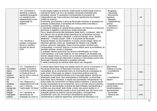 33
14.3. Conceituar e
identificar o sistema
capitalista emergente
e a resistência dos
trabalhadores à nova
organização do
trabalho.
a colonização inglesa na América, evidenciando a diferenciação entre as
colônias do Norte e do Sul e as relações comerciais praticadas pela
sociedade colonial. É necessária a compreensão do processo de
independência das Treze colônias e formação republicana dos Estados
Unidos da América.
Finalmente, para trabalhar o tema da Revolução Industrial, é necessário ao
professor contextualizar a sociedade pré-revolucionária (manufatura,
cercamentos, relações servis, etc).
É importante destacar as características políticas, econômicas e sociais que
permitiram à Inglaterra o pioneirismo nessa Revolução.
Para o desenvolvimento das habilidades deste tópico, o professor, além de
ler e discutir com os alunos textos específicos do componente curricular
História, poderá trabalhar a literatura, o cinema (Exemplo: filme “Tempos
Modernos” – Charles Chaplin, 1936 e “O processo da Revolução” –
Andrazes Wajda), os documentários, a música, jornais antigos, textos de
diferentes gêneros, trecho da “Declaração do Homem e do Cidadão”,
pinturas, gravuras, ilustrações. Esses recursos podem contribuir para
contextualizar o momento histórico e os seus efeitos sobre as sociedades, as
decisões políticas, sociais e religiosas.
O professor deverá oportunizar aos alunos a identificação, no mundo
contemporâneo, e de modo especial, em seu cotidiano, de situações que
tenham relação direta ou indireta com as transformações promovidas tanto
pela Revolução Industrial (referentes à indústria e à tecnologia) quanto pela
Revolução Francesa (referentes à questões políticas).
É valida a lembrança da interface deste tópico com Geografia.
- Burguesia
- Operariado
- Movimentos
operários
- Migração
- Independência
política
- Liberalismo
econômico e
político
I/A
14.4. Identificar e
analisar o progresso
técnico e científico
europeu do século
XVIII.
I/A/C
15.
Inconfidên-
cias e
Brasil
Joanino:
movimen-
tos
de
contesta-
ção e
reorganiza-
ção da
relação
metrópole-
colônia
15.1. Caracterizar e
analisar os diversos
movimentos políticos
no Brasil de fins do
século XVIII e início do
século XIX.
O estudo desse tópico exige uma análise prévia do que foi o Iluminismo, a
Revolução Americana e a Revolução Francesa. Isso se dá devido à
necessidade de se compreender como os movimentos de contestação do
poder foram influenciado por ideais e movimentos políticos externos.
Na análise da Inconfidência Mineira e da Conjuração Baiana, deverão ser
enfatizados quais foram seus antecedentes e motivações, os envolvidos,
suas ideias, seus interesses, a reação das autoridades metropolitanas e a
repercussão dos movimentos na história política brasileira. O estudo pauta-
se pela necessidade de se compreender como o período colonial sustentou
uma série de reivindicações contrárias às determinações metropolitanas e
conflitos que procuraram tanto limitar o poder real quanto destituí-lo. A
análise desses movimentos auxilia o aluno a perceber que não houve uma
aceitação pacífica do sistema colonial português e, principalmente,
compreender como tais movimentos contestatórios assumiram
características e objetivos específicos, demonstrando diferenças e os
Movimentos
políticos e sociais:
- Inconfidência
Mineira
- Inconfidência
Baiana
Chegada da família
real ao Brasil:
transformações e
permanências
- Escravidão
- Abertura dos
portos
I/A/C
15.2. Relacionar a
independência do Haiti
com o medo da
“haitinização” do Brasil
I/A/C
15.3. Identificar as
decorrências da
instalação da corte no
I/A/C
 