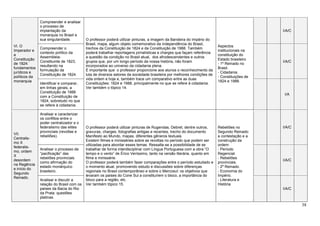 38
VI. O
Imperador e
a
Constituição
de 1824:
fundamentos
jurídicos e
políticos da
monarquia
Compreender e analisar
o processo de
implantação da
monarquia no Brasil e
sua singularidade. O professor poderá utilizar pinturas, a imagem da Bandeira do Império do
Brasil, mapa, algum objeto comemorativo da independência do Brasil,
trechos da Constituição de 1824 e da Constituição de 1988. Também
poderá trabalhar reportagens jornalísticas e charges que façam referência
a questão da condição no Brasil atual, dos afrodescendentes e outros
grupos que, por um longo período da nossa história, não foram
incorporados ao universo da cidadania plena.
É importante que o professor proporcione aos alunos o reconhecimento da
luta de diversos setores da sociedade brasileira por melhores condições de
vida ontem e hoje e, também trace um comparativo entre as duas
Constituições: 1824 e 1988, principalmente no que se refere à cidadania.
Ver também o tópico 14.
Aspectos
institucionais na
constituição do
Estado brasileiro
- 1º Reinado no
Brasil.
- Cidadania.
- Constituições de
1824 e 1988.
I/A/C
Compreender o
contexto político da
Assembleia-
Constituinte de 1823,
resultando na
formulação da
Constituição de 1824.
I/A/C
Identificar e comparar,
em linhas gerais, a
Constituição de 1988
com a Constituição de
1824, sobretudo no que
se refere à cidadania.
I/A
VII.
Centralis-
mo X
federalis-
mo, ordem
X
desordem
na Regência
e início do
Segundo
Reinado.
Analisar e caracterizar
os conflitos entre o
poder centralizador e o
federalismo das elites
provinciais (revoltas e
rebeliões).
O professor poderá utilizar pinturas de Rugendas, Debret, dentre outros,
gravuras, charges, fotografias antigas e recentes, trecho do documento
Manifesto ao Mundo, mapas, diferentes gêneros textuais.
Existem filmes e minisséries sobre as revoltas no período que podem ser
utilizadas para abordar esses temas. Ressalta-se a possibilidade de se
trabalhar de forma interdisciplinar com Língua Portuguesa com a obra “O
tempo e o vento” de Érico Veríssimo, tanto na versão literária, quanto em
filme e minissérie.
O professor poderá também fazer comparações entre o período estudado e
o momento atual, promovendo estudo e discussões sobre diferenças
regionais no Brasil contemporâneo e sobre o Mercosul: os objetivos que
levaram os países do Cone Sul a constituírem o bloco, a importância do
bloco para a região, etc.
Ver também tópico 15.
Rebeliões no
Segundo Reinado:
a contestação e a
construção da
ordem:
- Período
Regencial.
- Rebeliões
provinciais.
- 2º Reinado.
- Economia do
Império.
- Literatura e
História
I/A/C
Analisar o processo de
“pacificação” das
rebeliões provinciais
como afirmação do
estado monárquico
brasileiro.
I/A/C
Analisar e discutir a
relação do Brasil com os
países da Bacia do Rio
da Prata: questões
platinas.
I/A/C
 