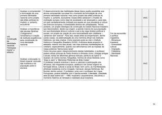 39
VIII.
Construção
da
identidade
nacional:
“branquea-
mento” e
elitismo
Analisar e compreender
a formulação de uma
primeira identidade
nacional como projeto
das elites políticas do
Império, e, portanto,
excludente.
O desenvolvimento das habilidades desse tópico supõe possibilitar aos
alunos compreender que esse foi o momento da formulação de uma
primeira identidade nacional, mas como projeto das elites políticas do
Império, e, portanto, excludente. Essas elites adotavam o modelo de
civilização europeu como ideal de sociedade a ser alcançado e, para elas,
um país verdadeiramente civilizado era aquele em que prevalecia a cultura
dos brancos europeus. A diversidade deveria ser ultrapassada. Temos,
portanto, um projeto ideológico de construção do Estado Nacional brasileiro
que desconsidera, desde sua origem, a grande maioria de sua população
em sua diversidade étnica e cultural e que a ela nega direitos políticos e
sociais; um projeto de criação de uma nacionalidade sem cidadania –
“pertencer sem exercer”. Para isso, essas elites se empenharam, dentre
outras coisas, na sistematização de uma memória oficial nos institutos
históricos, por elas criados. Como exemplo pode-se citar o Instituto
Histórico e Geográfico Brasileiro (IHGB). A eficácia deste empenho é
atestada, mesmo nos dias atuais, nas mais diversas manifestações do
cotidiano, especialmente, quando nos defrontamos com as mazelas de
nossa pretensa “democracia racial”.
Como recursos para o desenvolvimento destas habilidades, o professor
poderá utilizar pinturas de Pedro Américo e Almeida Júnior, charges antigas
e atuais, textos de diferentes gêneros textuais, partitura da ópera O
Guarani, de Carlos Gomes, fotografias, trechos de obras literárias como
“Esaú e Jacó” e “Memórias Póstumas de Brás Cubas”.
O professor poderá incentivar o aluno a valorizar a participação dos
africanos, dos imigrantes europeus, asiáticos e de outras origens na
formação étnica, cultural e social do Brasil, bem como, as manifestações
artísticas brasileiras (como Congado, Carnaval, danças folclóricas, Boi
Bumbá, dentre outros). O professor, junto com o professor de Língua
Portuguesa, poderá trabalhar com o samba-enredo “Liberdade, Liberdade,
abra as asas sobre nós” – 1989, Imperatriz Leopoldinense, discutindo o
momento histórico ali retratado e realidade atual brasileira.
Fim da escravidão
e política
migratória:
- Monarquia
brasileira.
- Diversidade
cultural
- Imigração.
- Cidadania.
- Identidade
Nacional.
I/A/C
Analisar a importância
das escolas literárias
(“indigenismo”,
romantismo) e criação
de institutos acadêmicos
para constituição de
uma identidade
nacional.
I/A/C
Analisar a educação no
Brasil imperial: exclusão
das mulheres e da
população pobre e
escrava.
I/A/C
 