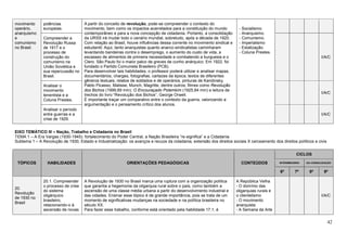 42
movimento
operário,
anarquismo
e
comunismo
no Brasil.
potências
europeias.
A partir do conceito de revolução, pode-se compreender o contexto do
movimento, bem como os impactos acarretados para a constituição do mundo
contemporâneo e para a nova concepção de cidadania. Portanto, a consolidação
da URSS irá mudar todo o cenário mundial, sobretudo, após a década de 1920.
Com relação ao Brasil, houve influências dessa corrente no movimento sindical e
estudantil. Aqui, tanto anarquistas quanto anarco-sindicalistas caminharam
levantando bandeiras contra o desemprego, o aumento do custo de vida, a
escassez de alimentos de primeira necessidade e combatendo a burguesia e o
Clero. São Paulo foi o maior palco de greves de cunho anárquico. Em 1922, foi
fundado o Partido Comunista Brasileiro (PCB).
Para desenvolver tais habilidades, o professor poderá utilizar e analisar mapas,
documentários, charges, fotografias, cartazes da época, textos de diferentes
gêneros textuais, relatos de soldados e de operários, pinturas de Kandinsky,
Pablo Picasso, Matisse, Munch, Magritte, dentre outros; filmes como Revolução
dos Bichos (1999,89 min); O Encouraçado Potemkim (1925,84 min) e leitura de
trechos do livro “Revolução dos Bichos”, George Orwell.
É importante traçar um comparativo entre o contexto da guerra, valorizando a
argumentação e o pensamento crítico dos alunos.
- Socialismo.
- Anarquismo.
- Comunismo.
- Imperialismo
- Estatização.
- Coluna Prestes.
Compreender a
Revolução Russa
de 1917 e o
processo de
construção do
comunismo na
União Soviética e
sua repercussão no
Brasil.
I/A/C
Analisar o
movimento
tenentista e a
Coluna Prestes.
I/A/C
Analisar o período
entre guerras e a
crise de 1929.
I/A/C
EIXO TEMÁTICO III – Nação, Trabalho e Cidadania no Brasil
TEMA 1 – A Era Vargas (1930-1945): fortalecimento do Poder Central, a Nação Brasileira “re-significa” e a Cidadania
Subtema 1 – A Revolução de 1930, Estado e Industrialização: os avanços e recuos da cidadania, extensão dos direitos sociais X cerceamento dos direitos políticos e civis
TÓPICOS HABILIDADES ORIENTAÇÕES PEDAGÓGICAS CONTEÚDOS
CICLOS
INTERMEDIÁRIO DA CONSOLIDAÇÃO
6º 7º 8º 9º
20.
Revolução
de 1930 no
Brasil
20.1. Compreender
o processo de crise
do sistema
oligárquico
brasileiro,
relacionando-o à
ascensão de novas
A Revolução de 1930 no Brasil marca uma ruptura com a organização política
que garantia a hegemonia da oligarquia rural sobre o país, como também a
ascensão de uma classe média urbana a partir do desenvolvimento industrial e
das cidades. Ensinar esse tópico é de grande importância, pois se trata de um
momento de significativas mudanças na sociedade e na política brasileira no
século XX.
Para fazer esse trabalho, conforme está orientado pela habilidade 17.1, é
A República Velha
- O domínio das
oligarquias rurais e
o clientelismo
- O movimento
anarquista
- A Semana da Arte
I/A/C
 