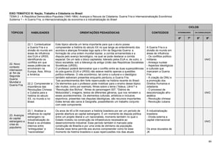 46
EIXO TEMÁTICO III: Nação, Trabalho e Cidadania no Brasil
TEMA 2 – A República Democrático-Populista (1945-1964): Avanços e Recuos da Cidadania, Guerra Fria e Internacionalização Econômica
Subtema 1 – A Guerra Fria, a internacionalização da economia e a industrialização do Brasil
TÓPICOS HABILIDADES ORIENTAÇÕES PEDAGÓGICAS CONTEÚDOS
CICLOS
INTERMEDIÁRIO DA CONSOLIDAÇÃO
6º 7º 8º 9º
22. Novo
contexto
internacion
al: fim da
Segunda
Guerra
Mundial e
Guerra Fria
22.1. Contextualizar
a Guerra Fria e a
divisão do mundo em
áreas de influência
dos EUA e URSS,
identificando os
conflitos em que
essas potências se
envolveram na
Europa, Ásia, África
e América.
Este tópico aborda um tema importante para que o aluno possa
compreender a história do século XX no que tange ao entendimento dos
acordos e alianças firmadas logo após o fim da Segunda Guerra: a
formação de uma ordem mundial bipolar, a corrida armamentista e a
disputa pelo avanço tecnológico, na qual se pode destacar a corrida
espacial. De um lado o bloco capitalista, liderado pelos EUA e, de outro, o
bloco socialista, sob a liderança da antiga União das Repúblicas Socialistas
Soviéticas (URSS).
O professor poderá demonstrar que o conflito entre as duas superpotências
do pós-guerra (EUA e URSS) não esteve restrito apenas a questões
político-militares. O viés econômico, tal como o cultural e o ideológico
também estiveram presentes enquanto perdurou a Guerra Fria.
Tais acontecimentos têm forte repercussão na história recente do Brasil.
Os elementos que o professor pode mobilizar para o ensino desse tópico
são muitos, como por exemplo, filmes sobre o tema (“Adeus, Lênin”! e
“Revolução dos Bichos”, filmes do personagem 007, “Diários de
Motocicleta”), imagens, textos de diferentes gêneros, que nos remetem a
esses acontecimentos. Os elementos culturais, artísticos e inclusive,
esportivos, presentes nas disputas ideológicas, são recursos importantes.
Estes temas são caros à Geografia, possibilitando um trabalho conjunto
com este componente.
A Guerra Fria e a
divisão do mundo em
áreas de influência:
- Os conflitos político-
militares
- Ameaça nuclear
- Aspectos ideológicos
e culturais que
marcaram a Guerra
Fria
- A criação da ONU e
a promoção dos
Direitos Humanos e
cidadania
- O processo de
descolonização afro-
asiática
- Revolução chinesa
- Revolução cubana
I/A/C
22.2. Compreender a
importância das
Revoluções Chinesa
e Cubana para a
história do século
XX, no mundo e no
Brasil.
I/A/C
23. Avanços
do capital
estrangeiro e
crise do
populismo
23.1. Analisar a
influência do capital
estrangeiro na
industrialização do
Brasil e os embates
internos entre
“entreguistas” e
“nacionalistas”.
Os anos de 45 a 64 marcaram a história brasileira por ser um período de
grande abertura ao capital estrangeiro. É um momento de disputa política
entre um projeto liberal e um nacionalista, momento também no qual o
Estado investiu na construção da infraestrutura necessária ao
desenvolvimento industrial. Esse período também é marcado pela
construção de Brasília e por uma onda de otimismo da população.
Estudar esse tema permite aos alunos compreender como foi esse
momento da história brasileira e suas repercussões nos dias atuais.
A industrialização
brasileira:
- Dívida externa e
capital internacional
Os anos dourados de
JK
I/A/C
 