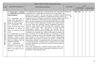 31
CURRÍCULO BÁSICO COMUM LÍNGUA PORTUGUESA
EIXOS COMPETÊNCIAS/HABILIDADES ORIENTAÇÕES PEDAGÓGICAS CONTEÚDOS
CICLO
ALFABETIZAÇÃO COMPLEMENTAR
1º 2º 3º 4º 5º
EIXO2-ApropriaçãodoSistemadeEscrita
2.2 Compreender a orientação
e o alinhamento da escrita da
língua portuguesa.
2.2.1 Compreender que a
escrita, como regra geral, se
orienta da esquerda para a
direita e de cima para baixo.
2.2.2 Compreender que a
direção da escrita pode variar,
dependendo do gênero do
texto e do suporte em que ele
circula.
2.2.3 Compreender que, como
regra geral, a escrita ocupa, em
sequência, a frente e o verso
da folha de papel e escreve-se
dentro das margens, a partir da
margem da esquerda.
2.2.4 Compreender a
disposição da escrita no papel,
conforme as convenções do
gênero e do suporte em que
ele circula.
Uma habilidade importante para o desenvolvimento dessa capacidade é
compreender que o alinhamento da escrita se dá, na nossa língua, da
esquerda para a direita e de cima para baixo. O professor poderá
desenvolver atividades que objetivam a compreensão do aluno de que a
sequência das letras nas palavras e das palavras nas frases obedece uma
ordem de alinhamento e direcionamento, que é respeitada como regra
geral e que tem consequências na forma de distribuição espacial do texto
em seu suporte. Porém, dependendo do gênero e/ou suporte textual,
como em revistas em quadrinhos, poemas, propagandas impressas e
televisivas, textos literários, textos veiculados pelo computador, entre
outros, a escrita pode fugir a esta regra e os alunos precisam
compreendê-la também. Uma atividade que contribui para o
desenvolvimento desse processo de aprendizagem é, ao ler em voz alta,
o professor vai assinalando com o dedo ou uma régua (no quadro, nos
livros, nos jornais, etc.) as linhas do texto que lê, para que os alunos
observem a direção da leitura. Outra atividade muito importante é a
escrita dirigida, em que o professor escreve no quadro, acompanhado
pelos alunos, que escrevem no caderno. Ao escrever, o professor vai
falando sobre a direção e a sequência das letras, das palavras, das frases,
na construção do texto. É importante que o professor escreva um texto
que tenha significado e que tenha sido construído de forma coletiva e
oral, pelos alunos.
Para o Ciclo Complementar, o professor poderá oferecer textos cuja
orientação e alinhamento fujam da regra geral, desafiando os alunos a
descobrirem a regra usada pelo autor.
Alinhamento
e
direcioname
nto da
escrita.
I/A/C A/C C C C
 