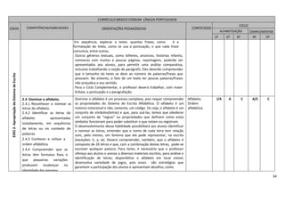 34
CURRÍCULO BÁSICO COMUM LÍNGUA PORTUGUESA
EIXOS COMPETÊNCIAS/HABILIDADES ORIENTAÇÕES PEDAGÓGICAS CONTEÚDOS
CICLO
ALFABETIZAÇÃO COMPLEMENTAR
1º 2º 3º 4º 5º
EIXO2-ApropriaçãodoSistemadeEscrita
Em sequência, explorar o texto: quantas frases, como é a
formatação do texto, como se usa a pontuação, o que cada frase
comunica, entre outras.
Outros gêneros textuais, como bilhetes, anúncios, histórias infantis,
romances com muitas e poucas páginas, reportagens, poderão ser
apresentados aos alunos, para permitir uma análise comparativa,
inclusive trabalhando a noção de parágrafo. Eles deverão compreender
que o tamanho do texto se deve ao número de palavras/frases que
possuem. No entanto, o fato de um texto ter poucas palavras/frases
não prejudica o seu sentido.
Para o Ciclo Complementar, o professor deverá trabalhar, com maior
ênfase, a pontuação e a paragrafação.
2.4 Dominar o alfabeto.
2.4.1 Reconhecer e nomear as
letras do alfabeto.
2.4.2 Identificar as letras do
alfabeto apresentadas
isoladamente, em sequências
de letras ou no contexto de
palavras.
2.4.3 Conhecer e utilizar a
ordem alfabética
2.4.4 Compreender que as
letras têm formatos fixos e
que pequenas variações
produzem mudanças na
identidade das mesmas.
Dominar o alfabeto é um processo complexo, pois requer compreender
as propriedades do Sistema de Escrita Alfabética. O alfabeto é um
sistema notacional e não, somente, um código. Ou seja, o alfabeto é um
conjunto de símbolos(letras) e que, para usá-las, temos que obedecer
um conjunto de “regras” ou propriedades que definem como estes
símbolos funcionam para poder substituir o que notam ou registram.
O desenvolvimento dessa habilidade possibilitará aos alunos identificar
e nomear as letras, entender que o nome de cada letra tem relação
com, pelo menos, um fonema que ela pode representar, na escrita
(exceções: h, y, w). Deverá compreender, também, que o alfabeto é
composto de 26 letras e que, com a combinação destas letras, pode-se
escrever qualquer palavra. Para tanto, é necessário que o professor
ofereça aos alunos o acesso a diversos materiais escritos, para análise e
identificação de letras; disponibilize o alfabeto em local visível;
desenvolva variedade de jogos, pois esses são estratégias que
garantem a participação dos alunos e apresentam desafios, como
Alfabeto.
Ordem
alfabética.
I/A A C A/C C
 