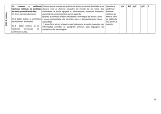 53
EIXO3-Leitura 3.5 Levantar e confirmar
hipóteses relativas ao conteúdo
do texto que está sendo lido.
3.5.1 Ler, com envolvimento.
3.5.2 Saber avaliar a pertinência
das hipóteses levantadas.
3.5.3 Saber verificar se as
hipóteses levantadas se
confirmam ou não.
O aluno que se envolve em práticas de leitura se sentirá desafiado ao se
deparar com as diversas situações do enredo de um texto. Sua
curiosidade se torna aguçada e, naturalmente, levantará hipóteses,
prevendo os acontecimentos que se seguirão.
Quando o professor elabora atividades e estratégias de leitura, como
a pausa protocolada, ele contribui para o desenvolvimento dessa
capacidade.
O aluno faz a leitura e levanta suas hipóteses e as avalia, baseados nas
informações contidas no parágrafo anterior, pela linguagem do
narrador ou do personagem,
Levantar e
confirmar
hipótese
relativas ao
texto a partir
da análise de
seu gênero e
suporte
I/A A/C A/C A/C C
 