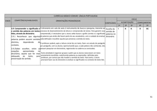 61
CURRÍCULO BÁSICO COMUM LÍNGUA PORTUGUESA
EIXOS COMPETÊNCIAS/HABILIDADES ORIENTAÇÕES PEDAGÓGICAS
CONTEÚDOS
CICLO
ALFABETIZAÇÃO COMPLEMENTAR
1º 2º 3º 4º 5º
3.9 Compreender o significado e
o sentido das palavras em textos
lidos, através de dicionário.
3.9.1 Reconhecer que algumas
palavras podem assumir sentidos
distintos, dependendo do
contexto.
3.9.2Saber escolher, entre as
acepções apresentadas no
dicionário, aquela que for mais
adequada ao texto, para
preservação de sentido.
O dicionário em sala de aula é instrumento de busca e pesquisa, inerente ao
processo de desenvolvimento da leitura e compreensão de textos. Para garantir essa
compreensão, é necessário que o aluno saiba buscar a grafia correta e o significado
de palavras que ainda não fazem parte do seu vocabulário, com o cuidado de analisar
cada definição e escolher aquela que preserva o sentido do texto.
O professor poderá, após a leitura inicial de um texto, fazer um estudo de parágrafo
por parágrafo, com os alunos, oportunizando que, a cada palavra não conhecida, eles
possam pesquisar em dicionários, registrando no caderno as conclusões.
Outra atividade é organizar grupos e pedir que os alunos reescrevam um texto
previamente escolhido, substituindo palavras ou expressões definidas pelo
professor, por outras que não mudam o sentido do texto. Para tanto, o aluno
precisará fazer uso do dicionário e analisar os significados no contexto do texto lido.
Escolha do
sentido de
palavras no
dicionário
I A A A AC
 