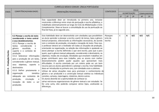 69
Esta capacidade deve ser introduzida no primeiro ano, inclusive
mostrando a diferença entre sinais de pontuação e escrita alfabética, e
trabalhada sistematicamente ao longo do Ciclo da Alfabetização e Ciclo
Complementar. Deve-se buscar a consolidação do uso da pontuação ao
final de frase, já no segundo ano..
EIXO4-ProduçãoEscrita
4.3 Planejar a escrita do texto
considerando o tema central
e seus desdobramentos.
4.3.1 Planejar a escrita de
textos considerando o
gênero escolhido, o
suporte e o contexto de
produção.
4.3.2 Selecionar informações
para a produção de um texto,
considerando o gênero textual,
seus objetivos, suporte e
destinatário.
4.3.3 Definir previamente a
organização temática
adequada aos contextos de
produção, circulação e
recepção do texto a ser
produzido.
Esta habilidade deve ser desenvolvida com atividades que possibilitem
ao aluno aprender a planejar a escrita a partir de temas, tipos e gênero
textual propostos, selecionando as informações necessárias, de acordo
com o contexto de produção, circulação e recepção do texto. Para isso,
o professor deverá ser o mediador em todas as situações de produção,
orientando na organização, na seleção das informações e ajudando ao
aluno planejar a escrita definindo o que será escrito, para que e para
quem, qual o gênero textual adequado, considerando o destinatário, os
objetivos, modos de circulação. Atividades que envolvem trabalhos em
grupo contribuem para esse trabalho, pois os alunos com melhor
desenvolvimento podem ajudar aqueles que apresentam mais
dificuldades. A escrita orientada por um roteiro pode ser um bom
recurso para os alunos aprenderem a planejar a escrita. Esta habilidade
deve ser introduzida no primeiro ano, com atividade orais e coletivas.
Utilizar de várias situações reais para promover o conhecimento do
gênero a ser produzido e a construção textual coletiva ou individuais:
convites, cartazes, reportagens, relatórios, dentre outros.
Os alunos deverão ter a oportunidade de conhecer as
várias estruturas organizacionais do gênero textual a ser estudado. Se
for uma carta, eles poderão comparar vários tipos, analisando as
diferenças.
Planejam
ento da
escrita
I A A/C A/C A/C
CURRÍCULO BÁSICO COMUM LÍNGUA PORTUGUESA
EIXOS COMPETÊNCIAS/HABILIDADES ORIENTAÇÕES PEDAGÓGICAS CONTEÚDOS
CICLO
ALFABETIZAÇÃO COMPLEMENTAR
1º 2º 3º 4º 5º
 