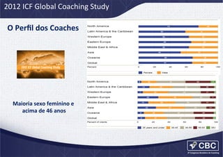 2012	
  ICF	
  Global	
  Coaching	
  Study	
  

O	
  Perﬁl	
  dos	
  Coaches	
  	
  

Maioria	
  sexo	
  feminino	
  e	
  
acima	
  de	
  46	
  anos
	
  

 