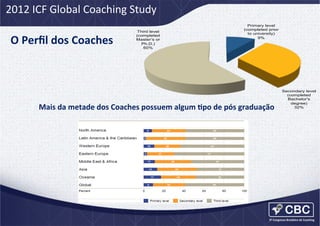 2012	
  ICF	
  Global	
  Coaching	
  Study	
  

O	
  Perﬁl	
  dos	
  Coaches	
  	
  

Third level
(completed
Master’s or
Ph.D.)
60%

Primary level
(completed prior
to university)
9%

Mais	
  da	
  metade	
  dos	
  Coaches	
  possuem	
  algum	
  Cpo	
  de	
  pós	
  graduação
	
  

Secondary level
(completed
Bachelor's
degree)
32%

 
