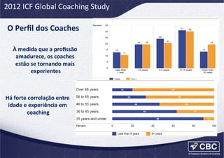 2012	
  ICF	
  Global	
  Coaching	
  Study	
  

O	
  Perﬁl	
  dos	
  Coaches	
  	
  
À	
  medida	
  que	
  a	
  proﬁssão	
  
amadurece,	
  os	
  coaches	
  
estão	
  se	
  tornando	
  mais	
  
experientes
	
  

Há	
  forte	
  correlação	
  entre	
  
idade	
  e	
  experiência	
  em	
  
coaching
	
  

 