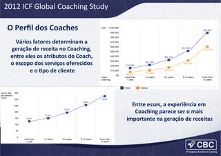 2012	
  ICF	
  Global	
  Coaching	
  Study	
  

O	
  Perﬁl	
  dos	
  Coaches	
  	
  
Vários	
  fatores	
  determinam	
  a	
  
geração	
  de	
  receita	
  no	
  Coaching,	
  
entre	
  eles	
  os	
  atributos	
  do	
  Coach,	
  
o	
  escopo	
  dos	
  serviços	
  oferecidos	
  
e	
  o	
  Cpo	
  de	
  cliente
	
  

Entre	
  esses,	
  a	
  experiência	
  em	
  
Coaching	
  parece	
  ser	
  o	
  mais	
  
importante	
  na	
  geração	
  de	
  receitas
	
  

 