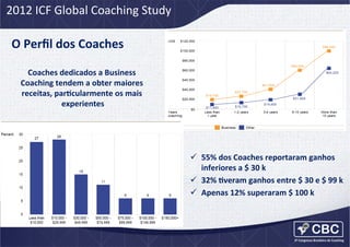 2012	
  ICF	
  Global	
  Coaching	
  Study	
  

O	
  Perﬁl	
  dos	
  Coaches	
  	
  
Coaches	
  dedicados	
  a	
  Business	
  
Coaching	
  tendem	
  a	
  obter	
  maiores	
  
receitas,	
  parCcularmente	
  os	
  mais	
  
experientes
	
  

ü  55%	
  dos	
  Coaches	
  reportaram	
  ganhos	
  
inferiores	
  a	
  $	
  30	
  k	
  
ü  32%	
  Cveram	
  ganhos	
  entre	
  $	
  30	
  e	
  $	
  99	
  k	
  
ü  Apenas	
  12%	
  superaram	
  $	
  100	
  k	
  

 