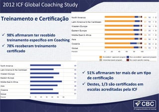 2012	
  ICF	
  Global	
  Coaching	
  Study	
  

Treinamento	
  e	
  CerCﬁcação	
  
ü  98%	
  aﬁrmaram	
  ter	
  recebido	
  
treinamento	
  especíﬁco	
  em	
  Coaching	
  
ü  78%	
  receberam	
  treinamento	
  
cerCﬁcado	
  

ü  51%	
  aﬁrmaram	
  ter	
  mais	
  de	
  um	
  Cpo	
  
de	
  cerCﬁcação	
  
ü  Destes,	
  1/3	
  são	
  cerCﬁcados	
  em	
  
escolas	
  acreditadas	
  pela	
  ICF	
  

 