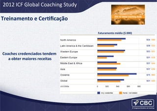 2012	
  ICF	
  Global	
  Coaching	
  Study	
  

Treinamento	
  e	
  CerCﬁcação	
  
Faturamento	
  médio	
  ($	
  000)	
  

Coaches	
  credenciados	
  tendem	
  
a	
  obter	
  maiores	
  receitas
	
  

 