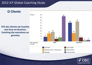 2012	
  ICF	
  Global	
  Coaching	
  Study	
  

O	
  Cliente	
  

72%	
  dos	
  clientes	
  de	
  Coaches	
  
com	
  foco	
  em	
  Business	
  
Coaching	
  são	
  execuCvos	
  ou	
  
gerentes
	
  

 
