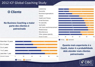 2012	
  ICF	
  Global	
  Coaching	
  Study	
  

O	
  Cliente	
  
No	
  Business	
  Coaching	
  a	
  maior	
  
parte	
  dos	
  clientes	
  é	
  
patrocinada
	
  

Quanto	
  mais	
  experiente	
  é	
  o	
  
Coach,	
  maior	
  é	
  a	
  probabilidade	
  
dele	
  atender	
  mais	
  clientes	
  
patrocinados
	
  

 