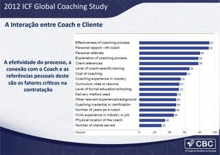 2012	
  ICF	
  Global	
  Coaching	
  Study	
  
A	
  Interação	
  entre	
  Coach	
  e	
  Cliente	
  	
  

A	
  efeCvidade	
  do	
  processo,	
  a	
  
conexão	
  com	
  o	
  Coach	
  e	
  as	
  
referências	
  pessoais	
  deste	
  
são	
  os	
  fatores	
  críCcos	
  na	
  
contratação
	
  

 