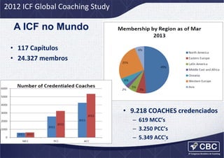 2012	
  ICF	
  Global	
  Coaching	
  Study	
  

A ICF no Mundo
•  117	
  Capítulos	
  
•  24.327	
  membros	
  

•  9.218	
  COACHES	
  credenciados
	
  
–  619	
  MCC’s	
  
–  3.250	
  PCC’s	
  
–  5.349	
  ACC's	
  

 