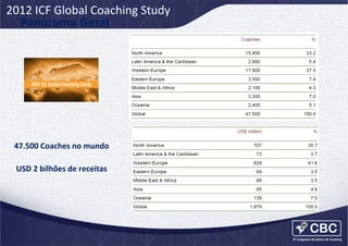 2012	
  ICF	
  Global	
  Coaching	
  Study	
  
Panorama	
  Geral	
  

47.500	
  Coaches	
  no	
  mundo	
  
	
  
USD	
  2	
  bilhões	
  de	
  receitas	
  

 