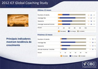 2012	
  ICF	
  Global	
  Coaching	
  Study	
  
Panorama	
  Geral	
  
ÚlCmos	
  12	
  meses	
  

Próximos	
  12	
  meses	
  

Principais	
  indicadores	
  
mostram	
  tendência	
  de	
  
crescimento	
  

 