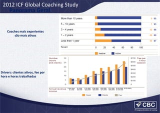 2012	
  ICF	
  Global	
  Coaching	
  Study	
  
Panorama	
  Geral	
  

Coaches	
  mais	
  experientes	
  
são	
  mais	
  aCvos	
  

Drivers:	
  clientes	
  aCvos,	
  fee	
  por	
  
hora	
  e	
  horas	
  trabalhadas	
  

 