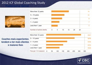 2012	
  ICF	
  Global	
  Coaching	
  Study	
  
Panorama	
  Geral	
  

Coaches	
  mais	
  experientes	
  
tendem	
  a	
  ter	
  mais	
  clientes	
  
e	
  maiores	
  fees
	
  

 