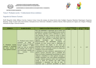 SECRETARIA DE ESTADO DE EDUCAÇÃO DE MINAS GERAIS
SUBSECRETARIA DE DESENVOLVIMENTO DA EDUCAÇÃO BÁSICA
SUPERINTENDÊNCIA DE DESENVOLVIMENTO DA EDUCAÇÃO INFANTIL E FUNDAMENTAL
DIRETORIA DE ENSINO FUNDAMENTAL
Tema 2: Produção escrita + Conhecimento léxico-sistêmico
Sugestão de Gêneros Textuais
Perfil. Biografia. Folder. Bilhete. Convites. Anúncio. Cartaz. Listas (de compras, de rotinas do dia a dia). Cardápio. Esquema. Manchete. Reportagem. Esquemas.
Resumos. Artigo. E-mail. Carta. Guia turístico. Instruções de uso. Entrevista. Calendário. Lembrete. Receita. Diário (pessoal, de viagem, etc). Slogans. Webpage.
Instruções de jogos. Letras de músicas.
TÓPICO HABILIDADES ORIENTAÇÕES PEDAGÓGICAS
CICLO INTERMEDIÁRIO CICLO CONSOLIDAÇÃO
6º ano 7º ano 8º ano 9º ano
5. Produção textual,
contexto e circulação
do texto escrito de
vários gêneros textuais.
5.1. Produzir textos coesos e
coerentes, ao longo do
processo cíclico de planejar,
revisar, produzir e editar,
tendo em vista as condições
de produção sob as quais se
está escrevendo, fazendo uso
dos recursos léxico-
sistêmicos.
Para esta habilidade é importante que ao aluno seja
permitido ter o acesso à diversidade de textos escritos
dos gêneros sugeridos acima e defrontar-se com as
reais questões em que a escrita se coloca. O aluno
precisa perceber o objetivo na sua escrita (escrever
para quem, para quê,onde e como).Para tanto, há
algumas estratégias que favorecem o
desenvolvimento das habilidades próprias da
produção de texto escrito como a elaboração de
textos coletivos (em duplas ou em trios) que
permitirá ao aluno analisar tanto o contexto de toda a
produção como a construção textual do colega para
completar o texto com coerência.
A produção de textos autênticos, representativos de
gêneros textuais relevantes para a realidade dos
alunos do Ensino Fundamental possibilitará ao aluno
conhecer e identificar os vários gêneros textuais; o
trabalho sistemático com esses gêneros possibilitará
ao aluno elaborar pequenos textos com coerência e
coesão a partir de assuntos que estão sendo
trabalhados e discutidos em sala de aula. É
importante que o professor possibilite ao aluno
I/A A A A/C
 