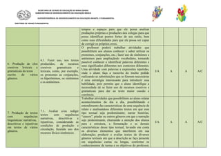 SECRETARIA DE ESTADO DE EDUCAÇÃO DE MINAS GERAIS
SUBSECRETARIA DE DESENVOLVIMENTO DA EDUCAÇÃO BÁSICA
SUPERINTENDÊNCIA DE DESENVOLVIMENTO DA EDUCAÇÃO INFANTIL E FUNDAMENTAL
DIRETORIA DE ENSINO FUNDAMENTAL
tempos e espaços para que ele possa analisar
produções próprias e produções dos colegas para que
possa identificar pontos fortes de seu estilo, bem
como suas dificuldades para que ele possa ser capaz
de corrigir os próprios erros.
6. Produção de elos
coesivos lexicais e
gramaticais do texto
escrito de vários
gêneros.
6.1. Fazer uso, nos textos
produzidos, de recursos
coesivos gramaticais e
lexicais, como, por exemplo,
os pronomes as conjunções,
os hiperônimos, os sinônimos
e os antônimos.
O professor poderá trabalhar atividades que
possibilitem aos alunos conhecer e saber utilizar os
pronomes, conjunções, etc.; fazer uso de sinônimos e
antônimos para ampliaçãodo vocabulário, tornando
possível conhecer e identificar palavras diferentes e
seus significados diferentes nos contextos diferentes.
Uma atividade com palavras e expressões repetidas,
onde o aluno faça a reescrita do trecho pedido
realizando as substituições que se fizerem necessárias
é uma estratégia interessante para introduzir essa
habilidade, pois permite que o aluno identifique a
necessidade de se fazer uso de recursos coesivos e
gramaticais para dar ao texto maior coesão e
coerência.
I/A A A A/C
7. Produção de textos
com sequências
linguísticas: narrativas,
descritivas e injuntivas
em textos de vários
gêneros.
7.1. Avaliar e/ou redigir
textos com sequências
narrativas, descritivas e
injuntivas, considerando as
condições de produção e
circulação, fazendo uso dos
recursos léxico-sistêmicos.
Trabalhar atividades que possibilitem ao aluno relatar
acontecimentos do dia a dia, possibilitando o
entendimento das características de uma sequência de
relato e analisandoos diferentes textos em que esse
tipo textual seja predominante; narrar histórias,
“causos”, piadas ou outros gêneros em que a narração
seja predominante, chamando a atenção dos alunos
para a estrutura, a formatação e as demais
características desse tipo textual, levando em conta
os diversos elementos que interferem em sua
elaboração; produzir e avaliar textos de diversos
gêneros textuais em que a descrição se faça presente
em sequências curtas ou longas, conforme os
conhecimentos da turma e os objetivos do professor;
I/A A A A/C
 