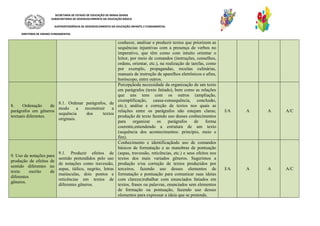 SECRETARIA DE ESTADO DE EDUCAÇÃO DE MINAS GERAIS
SUBSECRETARIA DE DESENVOLVIMENTO DA EDUCAÇÃO BÁSICA
SUPERINTENDÊNCIA DE DESENVOLVIMENTO DA EDUCAÇÃO INFANTIL E FUNDAMENTAL
DIRETORIA DE ENSINO FUNDAMENTAL
conhecer, analisar e produzir textos que priorizem as
sequências injuntivas com a presença de verbos no
imperativo, que têm como com intuito orientar o
leitor, por meio de comandos (instruções, conselhos,
ordens, orientar, etc.), na realização de tarefas, como
por exemplo, propagandas, receitas culinárias,
manuais de instrução de aparelhos eletrônicos e afins,
horóscopo, entre outros.
8. Ordenação de
parágrafos em gêneros
textuais diferentes.
8.1. Ordenar parágrafos, de
modo a reconstruir a
sequência dos textos
originais.
Percepçãoda necessidade da organização de um texto
em parágrafos (texto fatiado), bem como as relações
que uns tens com os outros (ampliação,
exemplificação, causa-consequência, conclusão,
etc.); análise e correção de textos nos quais as
relações entre os parágrafos não estejam claras;
produção de texto fazendo uso desses conhecimentos
para organizar os parágrafos de forma
coerente,entendendo a estrutura de um texto
(sequência dos acontecimentos: princípio, meio e
fim).
I/A A A A/C
9. Uso de notações para
produção de efeitos de
sentido diferentes no
texto escrito de
diferentes
gêneros.
9.1. Produzir efeitos de
sentido pretendidos pelo uso
de notações como travessão,
aspas, itálico, negrito, letras
maiúsculas, dois pontos e
reticências em textos de
diferentes gêneros.
Conhecimento e identificaçãodo uso de comandos
básicos de formatação e as manobras de pontuação
(aspas, travessão, reticências, etc.) e seus efeitos nos
textos dos mais variados gêneros. Sugerimos a
produção e/ou correção de textos produzidos por
terceiros, fazendo uso desses elementos de
formatação e pontuação para comunicar suas ideias
com clareza;trabalhar com enunciados fatiados em
textos, frases ou palavras, enunciados sem elementos
de formação ou pontuação, fazendo uso desses
elementos para expressar a ideia que se pretende.
I/A A A A/C
 