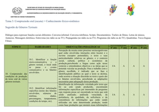 SECRETARIA DE ESTADO DE EDUCAÇÃO DE MINAS GERAIS
SUBSECRETARIA DE DESENVOLVIMENTO DA EDUCAÇÃO BÁSICA
SUPERINTENDÊNCIA DE DESENVOLVIMENTO DA EDUCAÇÃO INFANTIL E FUNDAMENTAL
DIRETORIA DE ENSINO FUNDAMENTAL
Tema 3: Compreensão oral (escuta) + Conhecimento léxico-sistêmico
Sugestão de Gêneros Textuais
Diálogos para expressar funções sociais diferentes. Conversa informal. Conversa telefônica. Scripts. Documentários. Trailers de filmes. Letras de música.
Anúncios. Mensagem eletrônica. Entrevistas (no rádio ou na TV). Propagandas (no rádio ou na TV). Programas (de rádio ou de TV). Quadrinhas. Trava-línguas.
Filmes.
TÓPICO HABILIDADES ORIENTAÇÕES PEDAGÓGICAS
CICLO INTERMEDIÁRIO CICLO CONSOLIDAÇÃO
6º ano 7º ano 8º ano 9º ano
10. Compreensão das
condições de produção
do texto oral de vários
gêneros textuais.
10.1. Identificar a função
sócio-comunicativa e o
gênero textual, o local onde
se passa o evento
comunicativo e os falantes
envolvidos.
Percepção da escuta como processo sociocognitivono
qual estão envolvidas interações entre locutor e o
ouvinte (receptor pretendido), o texto e suas
particularidades relativas ao gênero, e o contexto
social, cultural, político e econômico da
produção,percebendo a língua como ação nesse
contexto e entendendoos objetivos e as ideias que se
pretende veicular na produção. Para o trabalho com o
gênero escolhido, é indicado que se faça a
identificaçãodo público ao qual o texto se destina,
onde ocorreu a situação discutida no texto e quais são
os falantes envolvidos, percebendo as adaptações
necessárias para adequação dessa produção.
I/A A A A
10.2. Identificar informação
específica (nome dos falantes
envolvidos, números de
telefone, idades,
percentagens, temperaturas,
condições de tempo, etc).
Identificação da informação veiculada pelo texto que
foi ou está sendo produzido, encontrando
informações específicas por intermédio de perguntas
cuja resposta possa ser encontrada no texto que está
sendo analisado; análiseda veracidade, da
pertinência, da qualidade, da suficiência e da
consistência de informações que estão sendo
utilizadas em uma determinada produção, tendo
como base produções que atestem essas informações
I/A A A A
 