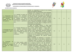 SECRETARIA DE ESTADO DE EDUCAÇÃO DE MINAS GERAIS
SUBSECRETARIA DE DESENVOLVIMENTO DA EDUCAÇÃO BÁSICA
SUPERINTENDÊNCIA DE DESENVOLVIMENTO DA EDUCAÇÃO INFANTIL E FUNDAMENTAL
DIRETORIA DE ENSINO FUNDAMENTAL
quando na comparação de textos de um mesmo
gênero ou de gêneros diferentes.
11. Compreensão das
marcas do discurso oral
no processo de
recepção de texto de
vários gêneros.
11.1. Perceber as marcas do
discurso oral (hesitações,
indicadores de interrupção e
de mudança de turnos,
coloquialismo, contrações de
itens lexicais e gramaticais,
etc.).
Sugerimos, para o desenvolvimento desta habilidade,
atividades que possibilitem ao aluno perceber as
diversas marcas orais que podem ser utilizadas em
um discurso (gestos, expressões faciais, entonação,
pausas, gírias e/ou jargões, etc.) e quais são os efeitos
de sentido pretendidos pelo produtor, bem como se
essas marcas foram adequadas, necessárias, eficazes,
para os contextos de produção, circulação e recepção
apresentados. O uso de vídeos se configura como um
interessante nesta abordagem.
I/A A A A
12. Percepção dos sons
de consoantes, vogais e
ditongos.
12.1. Perceber diferenças nos
sons emitidos (constrastes
entre pares mínimos, assim
como os diferentes sons para
vogais, ditongos e
consoantes).
A partir do sentido auditivo, o aluno pode
desenvolver as diferenças de pronúncia e relacioná-
las à escrita, unindo auditivo e visual, desde o
alfabeto (cantado ou falado), a verbalização de
palavras soltas, identificando diferentes pronúncias
de uma mesma letra conforme sua associação a
outras, até a verbalização de expressões ou frases
dentro de um texto, identificando as contrações e/ou
mudanças de pronúncia das palavras quando
próximas a outras.
I/A A A A
13. Construção de
inferências no
processo de recepção
de textos de vários
gêneros.
13.1. Inferir sentido a partir
do uso de conhecimento
prévio e de relações
contextuais.
Para a construção de inferências, é necessário o
trabalho com sentido de uma palavra, expressão ou
informação usada no contexto a ser analisado de
acordo com o seu conhecimento prévio (informações
que o receptor já possui e que são anteriores à
produção),identificando qual o objetivo de sua
utilização a partir de sua significação dentro e fora do
contexto de produção. Associaçãodo texto pré-
selecionado e os conhecimentos e informações que
ele traz à leitura, através da análise de elementos
léxicos do texto como o campo semântico (grupos de
I/A A A A
 