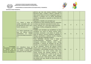 SECRETARIA DE ESTADO DE EDUCAÇÃO DE MINAS GERAIS
SUBSECRETARIA DE DESENVOLVIMENTO DA EDUCAÇÃO BÁSICA
SUPERINTENDÊNCIA DE DESENVOLVIMENTO DA EDUCAÇÃO INFANTIL E FUNDAMENTAL
DIRETORIA DE ENSINO FUNDAMENTAL
palavras que tem uma mesma temática), funções
discursiva (qual o sentido a palavra, expressão ou
ideia assume dentro do texto) e pragmática (quais os
objetivos o produtor teve ao utilizar determinado
sentido de uma palavra, expressão ou ideia dentro de
um texto).
13.2. Inferir o efeito de
sentido pretendido pelo uso
de expressões de ironia, raiva,
humor, sarcasmo, etc.
Sugerimos o trabalho com atividades que
possibilitem ao aluno identificar palavras, expressões
ou ideias que denotem expressões de ironia, raiva,
humor, sarcasmo, etc. e que estão sempre presentes
nas charges, tirinhas, propagandas, anúncios e
diálogos.
I/A A A A
13.3. Inferir significados com
base em marcas sonoras
sinalizadoras de sentido
(ritmo,tonicidade,entonação,e
tc.).
Trabalho com atividades que possibilitem ao aluno
reconhecer nos textos as marcas sonoras (ritmo,
tonicidade, entonação) e seus efeitos de sentido em
letras de músicas, conversa telefônica, quadrinhos e
diálogos, percebendo o ambiente (escola, shopping,
casa, etc.) em que a interação acontece.
I/A A A A
14. Formalidade,
informalidade e polidez
no discurso oral no
processo de recepção de
textos de vários gêneros.
14.1. Identificar traços de
formalidade e informalidade
com relação à polidez para
interações orais do cotidiano.
Nesta habilidade, devemos levar o aluno ao
reconhecimentodos elementos sonoros em
mensagens eletrônicas, diálogos, cartas, charge,
percebendo o contexto de produção em que está
inserido e as necessidades ou objetivos do produtor
em sua utilização. Através dos gêneros textuais
citados acima o professor deverá trabalhar traços de
formalidade e informalidade presentes nesses textos,
contrastando-os com textos escritos onde essas
formas lexicais que denotam gentileza e boas
maneiras de interagir com o meio em que vive são
utilizadas. O professor poderá ainda trabalhar
atividades em que o aluno possa fazer o uso correto
dos modais (can, may, should, etc.) para cada tipo de
comportamento.
I/A A A A
 