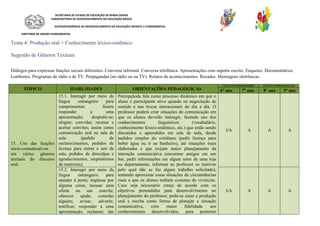 SECRETARIA DE ESTADO DE EDUCAÇÃO DE MINAS GERAIS
SUBSECRETARIA DE DESENVOLVIMENTO DA EDUCAÇÃO BÁSICA
SUPERINTENDÊNCIA DE DESENVOLVIMENTO DA EDUCAÇÃO INFANTIL E FUNDAMENTAL
DIRETORIA DE ENSINO FUNDAMENTAL
Tema 4: Produção oral + Conhecimento léxico-sistêmico
Sugestão de Gêneros Textuais
Diálogos para expressar funções sociais diferentes. Conversa informal. Conversa telefônica. Apresentações com suporte escrito. Enquetes. Documentários.
Lembretes. Programas de rádio e de TV. Propagandas (no rádio ou na TV). Relatos de acontecimentos. Recados. Mensagens eletrônicas.
TÓPICO HABILIDADES ORIENTAÇÕES PEDAGÓGICAS
CICLO INTERMEDIÁRIO CICLO CONSOLIDAÇÃO
6º ano 7º ano 8º ano 9º ano
15. Uso das funções
sócio-comunicativas
em vários gêneros
textuais do discurso
oral.
15.1. Interagir por meio da
língua estrangeira para
cumprimentar; fazere
responder a uma
apresentação; despedir-se;
elogiar; convidar; recusar e
aceitar convites; assim como
comunicação oral na sala de
aula (pedido de
esclarecimentos, pedidos de
licença para entrar e sair da
sala, pedidos de desculpas e
agradecimentos, empréstimos
de materiais).
Percepçãoda fala como processo dinâmico em que o
aluno é participante ativo quando na negociação de
sentido e nas trocas interacionais do dia a dia. O
professor poderá criar situações de comunicação em
que os alunos deverão interagir, fazendo uso dos
conhecimentos linguísticos (vocabulário,
conhecimento léxico-sistêmico, etc.) que estão sendo
discutidos e aprendidos em sala de aula, desde
pedidos simples do cotidiano (pedir licença para
beber água ou ir ao banheiro), até situações mais
elaboradas e que exijam maior planejamento da
interação comunicativa (encontrar amigos em um
bar, pedir informações em algum setor de uma loja
ou departamento, informar ao professor os motivos
pelo qual não se fez algum trabalho solicitado),
tentando aproximar essas situações de circunstâncias
reais e que os alunos tenham costume de vivenciar.
Caso seja necessário esteja de acordo com os
objetivos pretendidos para desenvolvimento no
planejamento do professor, pode-se casar a produção
oral e escrita como forma de planejar a situação
comunicativa, com maior fidelidade aos
conhecimentos desenvolvidos, para posterior
I/A A A A
15.2. Interagir por meio da
língua estrangeira para
atender à porta; implorar por
alguma coisa; recusar uma
oferta ou um convite;
oferecer ajuda; consolar
alguém; avisar, advertir,
notificar; responder a uma
apresentação; reclamar; dar
I/A A A A
 