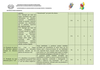 SECRETARIA DE ESTADO DE EDUCAÇÃO DE MINAS GERAIS
SUBSECRETARIA DE DESENVOLVIMENTO DA EDUCAÇÃO BÁSICA
SUPERINTENDÊNCIA DE DESENVOLVIMENTO DA EDUCAÇÃO INFANTIL E FUNDAMENTAL
DIRETORIA DE ENSINO FUNDAMENTAL
opiniões. “dramatização” por parte dos alunos.
15.3. Interagir por meio da
língua estrangeira para pedir
informações de direções,
expressar condolências,
atender ao telefone, expressar
satisfação e/ou insatisfação,
dar os parabéns, expressar
dor, expressar medo.
I/A A A A
15.4. Interagir por meio da
língua estrangeira para
conseguir atenção de alguém;
expressar ignorância;
estimular ou encorajar;
acusar; dar boas vindas;
indagar sobre saúde; pedir
permissão para falar;
repreender; expressar
desapontamento; expressar
afeição; acalmar alguém.
I/A A A A
16. Produção de textos
de diferentes gêneros
textuais do discurso
oral.
16.1. Usar a língua
estrangeira nas interações
propostas, fazendo uso de
gêneros do discurso oral.
Nesta habilidade, o professor poderá trabalhar
atividades que possibilitem ao aluno fazer uso do
idioma para o desenvolvimento de sua habilidade
oral, repetindo frases, fazendo relatos, reproduzindo
uma notícia, etc. Esse trabalho pode seguir os moldes
das orientações pedagógicas deixadas no Tópico 15.
IA A A A
17. Produção de sons
diferentes para o "-ed".
17.1. Identificar e/ou produzir
as diferentes pronúncias para
o "-ed" em verbos e adjetivos.
O professor poderá trabalhar atividades que
possibilitem ao aluno ter acesso a textos diversos dos
gêneros sugeridos, analisando e distinguindo os
verbos e adjetivos com terminação “-ed” e suas
diferentes pronúncias, utilizado tanto nas produções e
recepções orais e escritas.
I/A A A A
 