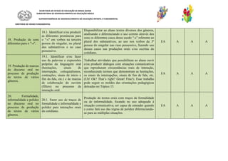 SECRETARIA DE ESTADO DE EDUCAÇÃO DE MINAS GERAIS
SUBSECRETARIA DE DESENVOLVIMENTO DA EDUCAÇÃO BÁSICA
SUPERINTENDÊNCIA DE DESENVOLVIMENTO DA EDUCAÇÃO INFANTIL E FUNDAMENTAL
DIRETORIA DE ENSINO FUNDAMENTAL
18. Produção de sons
diferentes para o "-s".
18.1. Identificar e/ou produzir
as diferentes pronúncias para
o "-s" em verbos na terceira
pessoa do singular, no plural
dos substantivos e no caso
possessivo.
Disponibilizar ao aluno textos diversos dos gêneros,
analisando e diferenciando o uso correto através dos
sons os diferentes casos desse usodo “-s” referente ao
plural dos substantivos, ao uso nos verbos da 3º
pessoa do singular eao caso possessivo, fazendo uso
desses casos nas produções orais e/ou escritas do
cotidiano.
I/A A A A
19. Produção de marcas
do discurso oral no
processo de produção
de textos de vários
gêneros.
19.1. Identificar e/ou fazer
uso de palavras e expressões
próprias da linguagem oral
(hesitações, sinais de
interrupção, coloquialismos,
contrações, sinais de início e
fim da fala, etc.) e de marcas
de colaboração do ouvinte
(fillers) no processo da
interação oral.
Trabalhar atividades que possibilitem ao aluno ouvir
e/ou produzir diálogos com situações comunicativas
que reproduzam circunstâncias reais de interação,
reconhecendo termos que demonstram as hesitações,
os sinais de interrupções, sinais de fim de fala, etc.
(Uh! Ok? That’s right? Great! Fine!). Esse trabalho
pode seguir os moldes das orientações pedagógicas
deixadas no Tópico 15.
I/A A A A
20. Formalidade,
informalidade e polidez
no discurso oral no
processo de produção
de textos de vários
gêneros.
20.1. Fazer uso de traços de
formalidade e informalidade e
polidez para interações orais
do cotidiano.
Produção de textos orais com traços de formalidade
ou de informalidade, focando no uso adequado à
situação comunicativa; ser capaz de entender quando
e como fará uso das regras de polidez diferenciando-
as para as múltiplas situações.
I/A A A A
 