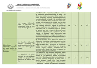 SECRETARIA DE ESTADO DE EDUCAÇÃO DE MINAS GERAIS
SUBSECRETARIA DE DESENVOLVIMENTO DA EDUCAÇÃO BÁSICA
SUPERINTENDÊNCIA DE DESENVOLVIMENTO DA EDUCAÇÃO INFANTIL E FUNDAMENTAL
DIRETORIA DE ENSINO FUNDAMENTAL
1.3. Integrar informação
verbal e não-verbal na
compreensão global do texto
escrito de vários gêneros.
Nesta habilidade é importante identificar os recursos
da linguagem não-verbalutilizados no texto e os
efeitos de sentido decorrentes deles; analisar os
signos não-verbais utilizados nos diferentes gêneros
como estratégia de persuasão e de identidade visual
de uma determinada marca; analisar os signos não-
verbais, referenciando-o ao discurso em que está
veiculado e ao seu contexto; fazer uma relação dos
sons, imagens, gráficos e tabelas às informações
verbais explícitas ou implícitas. O anúncio
publicitário pode ser considerado como um exemplo
de gênero que tem o aspecto não-verbal como
ferramenta importante para a persuasão de seus
leitores. O professor pode desenvolver esta
habilidade, trabalhando a relação das imagens nos
anúncios e a importância do seu entendimento para a
compreensão além-texto.
I/A A A A/C
2.Localização de
informação específica
no texto escrito de
gêneros textuais
diferentes.
2.1. Localizar informação
específica (scanning) de
acordo com os objetivos de
leitura dos vários gêneros
textuais.
O desenvolvimento dessa habilidade permite ao
aluno obter informações específicas dentro do texto,
a partir de uma leitura mais atenta; usar palavras
chaves do texto para a localização de informações
pedidas com maior rapidez; fazer uso das pistas
textuais (títulos, números, ilustrações,etc). O
professor poderá ainda criar, junto aos alunos, um
dicionário de palavras desconhecidas.
I/A A A A/C
2.2. Identificar as partes
principais do texto, o assunto
geral de cada parágrafo e as
articulações de sentido entre
eles.
Para desenvolver essa habilidade, o professor poderá
fazer com que o alunoseja capaz de conhecer o
assunto de cada parágrafo, fazendo a articulação
entre eles e identificando a ideia principal; atribuir o
valor das estruturas integrantes do texto, como o
título, o parágrafo, o início, o fim. Como estratégias
de sala de aula, o professor poderá orientar os alunos
a apresentar o assunto no parágrafo introdutório;
I/A A A A/C
 