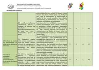 SECRETARIA DE ESTADO DE EDUCAÇÃO DE MINAS GERAIS
SUBSECRETARIA DE DESENVOLVIMENTO DA EDUCAÇÃO BÁSICA
SUPERINTENDÊNCIA DE DESENVOLVIMENTO DA EDUCAÇÃO INFANTIL E FUNDAMENTAL
DIRETORIA DE ENSINO FUNDAMENTAL
predominantes dos tipos textuais em gêneros textuais
diversos. Um bom exemplo para esta abordagem
seria o uso do gênero Conto, ao identificarmos as
funções do tipo textual narração e suas relações
predominantes e fundamentais no auxílio da
realização de inferências na compreensão.
2.5. Identificar e/ou localizar
características lexicais e
sintáticas de algumas das
articulações
textuais(enumeração,sequênci
a, tendo em vista a
compreensão global do
texto).
Para desenvolver essa habilidade, o professorpoderá
trabalhar atividades que levem o aluno a reconhecer
as articulações textuais (sequência, enumeração,
etc.)que levam a compreensão do texto. Por exemplo,
no Conto, trabalhar atividades que envolvem o
reconhecimento da função do tempo verbal no
passado para facilitar a realização de inferências em
língua inglesa.
I/A A A A/C
3.Coerência e coesão
no processamento do
texto escrito de gêneros
diferentes.
3.1. Estabelecer relações
entre termos, expressões e
ideias que tenham o mesmo
referente, de modo a construir
os elos coesivos lexicais e
gramaticais) em gêneros
textuais diferentes.
Ser capaz de localizar a que se referem determinados
termos, expressões e ideias éfundamental para a
construção dos elos coesivos do texto, permitindo a
construção de sentido. Esses elos coesivos podem ser
de ordem lexical e gramatical.
Para desenvolver essa habilidade, o professor poderá
trabalhar atividades que levem o aluno a fazer
relações entre expressões que, dentro de um contexto,
fazem referência a pessoas, produtos, objetos, ideias,
nação, etc. Os “pronouns” são comumente utilizados
nesse processo de retomada.
I/A A A A/C
4.Coerência e
construção de
inferências no
processamento do
texto escrito de gêneros
diferentes.
4.1. Inferir o significado de
palavras e expressões
desconhecidas com base na
temática do texto, no uso do
contexto e no conhecimento
adquirido de regras
gramaticais (flexões,posições
de palavras nas frases, tempos
Nesta habilidade, o professor poderá trabalhar a
leitura detalhada do texto para compreensão das
informações principais e identificação de vocábulos
desconhecidos;utilizando-se do texto em estudo,
trabalhar com a identificação da classe das palavras
pelas características percebidas em sua utilização no
texto: verbo (em que tempo verbal o texto
apresentando está construído),substantivo (singular
I/A A A A/C
 