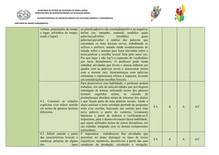 SECRETARIA DE ESTADO DE EDUCAÇÃO DE MINAS GERAIS
SUBSECRETARIA DE DESENVOLVIMENTO DA EDUCAÇÃO BÁSICA
SUPERINTENDÊNCIA DE DESENVOLVIMENTO DA EDUCAÇÃO INFANTIL E FUNDAMENTAL
DIRETORIA DE ENSINO FUNDAMENTAL
verbais, preposições de tempo
e lugar, advérbios de tempo,
modo e lugar).
ou plural),adjetivo (de conotaçãopositiva ou negativa,
define cor, tamanho, material, modifica quais
palavras),advérbio (modifica quais
palavras);perceber a análise das palavras que
circundam os itens lexicais novos, trabalhando os
sufixos e prefixos, usando ainda oconhecimento de
mundo sobre o assunto para fazer previsões sobre o
texto;analisar a escolha lexical feita pelo autor (ex.
Por que huge e não big?) e expansão de vocabulário
por meio desinônimos. O professor pode ainda
trabalhar atividades que levem o alunoa elaborar um
quadro com as palavras novas e acrescentar outras
com a mesma raiz; fazersentenças com palavras
sinônimas e explicarseus efeitos e impactos, levando
em consideraçãoas escolhas lexicais.
4.2. Construir as relações
explícitas e/ou inferir sentido
em textos de gêneros textuais
diferentes.
Para desenvolver essa habilidade, o professor poderá
trabalhar, em sala de aula,atividades que privilegiem
estratégias de leitura, utilizando textos dos gêneros
textuais sugeridos acima, se valendo de
produçõesque abordem temas de interesse dos alunos
e que façam parte de suas práticas sociais. Ajude o
aluno analisar o texto estudado partindo de perguntas
orais e/ou escritas, buscando um sentido para uma
nova palavra a partir do contexto, levantando
hipóteses a partir de indícios e verificando-as.É
importante, para o desenvolvimento dessa habilidade,
que sejam utilizados textos de outras disciplinas, em
um trabalho integrado com os demais componentes
curriculares.
I/A A A A/C
4.3. Inferir sentido a partir
das características lexicais e
sintáticas próprias de alguns
dos tipos
É importante trabalhocom lhar atividades que
permitam ao aluno distinguir os tipos de textos
(injuntivos, narrativos, descritivos) a partir das suas
condições de produção, circulação e recepção,
I/A A A A/C
 