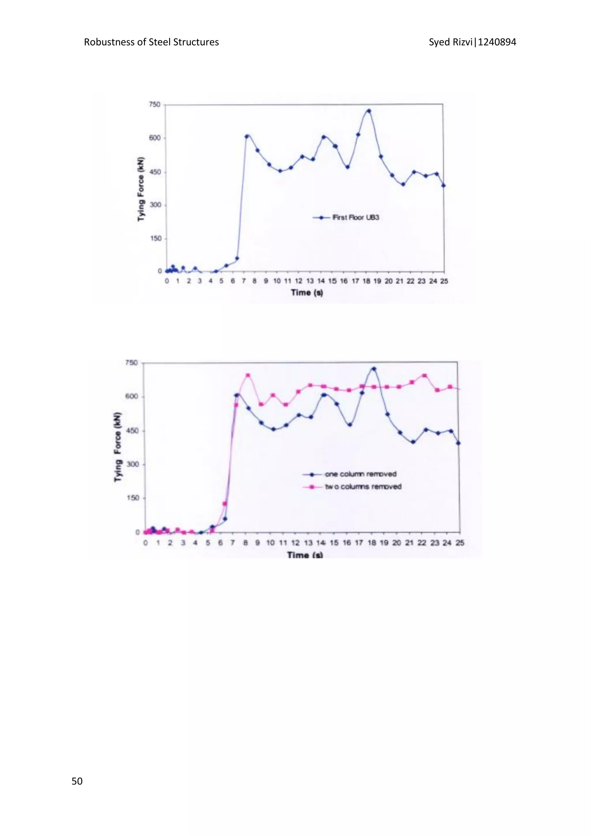 Robustness of Steel Structures Syed Rizvi|1240894
50
 