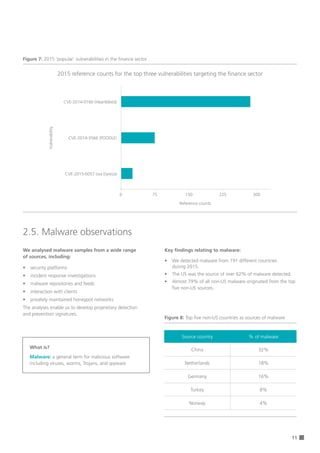 11
Figure 7: 2015 ‘popular’ vulnerabilities in the finance sector
2.5. Malware observations
We analysed malware samples from a wide range 		
of sources, including:
•	 security platforms
•	 incident response investigations
•	 malware repositories and feeds
•	 interaction with clients
•	 privately maintained honeypot networks
The analyses enable us to develop proprietary detection
and prevention signatures.
Source country % of malware
China 32%
Netherlands 18%
Germany 16%
Turkey 8%
Norway 4%
Figure 8: Top five non-US countries as sources of malware
2015 reference counts for the top three vulnerabilities targeting the finance sector
CVE-2014-0160 (Heartbleed)
CVE-2014-3566 (POODLE)
CVE-2015-0057 (via Dyreza)
Vulnerability
Reference counts
0 75 150 225 300
What is?
Malware: a general term for malicious software
including viruses, worms, Trojans, and spyware
Key findings relating to malware:
•	 We detected malware from 191 different countries 		
during 2015.
•	 The US was the source of over 62% of malware detected.
•	 Almost 79% of all non-US malware originated from the top
five non-US sources.
 