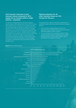 12
2015 showed a decrease in total
malware volume compared to 2014,
largely due to changes within a single
industry – education.
Malware detection for all
other industries shows an 18%
increase for the year.
The volume of malware detections within the education
industry showed a 94% decrease from 2014 to 2015. This was
after a drop from 2013 to 2014. This most recent drop does
not necessarily represent a decrease in malware as much as it
indicates a shift in the way the education industry managed
their environments. During 2015, educational institution clients
tended to reduce their focus on managing student and guest
environments, and increased their focus on internal, institutional
environments. Less focus on student and guest networks
dramatically decreased the emphasis on the portions of their
networks which have historically been the most vulnerable,
so resulted in drastically fewer logs and events for the entire
education sector.
The majority of this malware increase was a combination of
sustained, elevated activity across several industries throughout
the year:
•	 Rising from 8% of malware detected in 2014, the
government sector climbed to the top of the list of sectors
affected by malware, as seen in Figure 9.
•	 This was primarily due to a sustained increase in a large
variety of malware targeting multiple government clients
throughout the year, and included campaigns against
several government agencies in Europe.
Figure 9: 2015 malware by sector
2015 malware by sector
0% 2% 4% 6% 8% 10% 12% 14% 16% 18% 20%
Non-Profit
Gaming
Transport and Distribution
Insurance
Education
Business and Professional Services
Technology
Telecommunications
Public
Pharmaceuticals
Healthcare
Retail
Finance
Hospitality, Leisure and Entertainment
Manufacturing
Government
0% 2% 4% 6% 8% 10% 12% 14% 16% 18% 20%
Government
Manufacturing
Hospitality, leisure and entertainment
Finance
Retail
Healthcare
Pharmaceuticals
Public
Telecommunications
Technology
Business and professional Services
Education
Insurance
Transport and distribution
Gaming
Non-profit
18%
16%
9%
9%
8%
7%
5%
5%
4%
4%
4%
3%
3%
2%
2%
1%
 